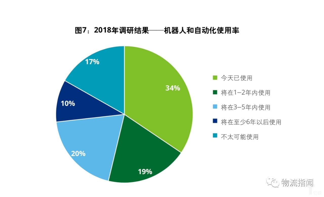 2018年調(diào)研結(jié)果-機(jī)器人與自動(dòng)化使用率