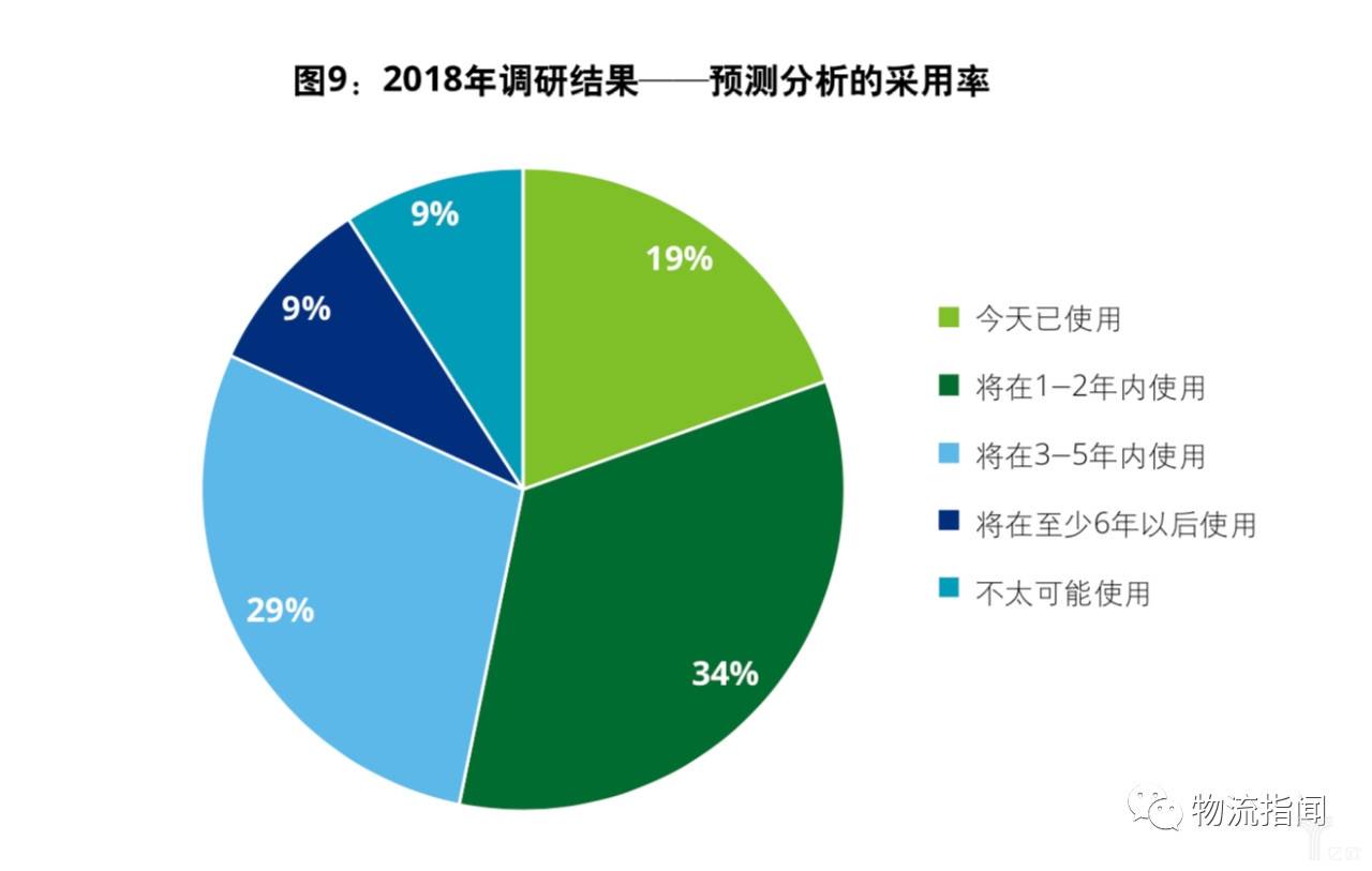 預(yù)測(cè)分析的采用率