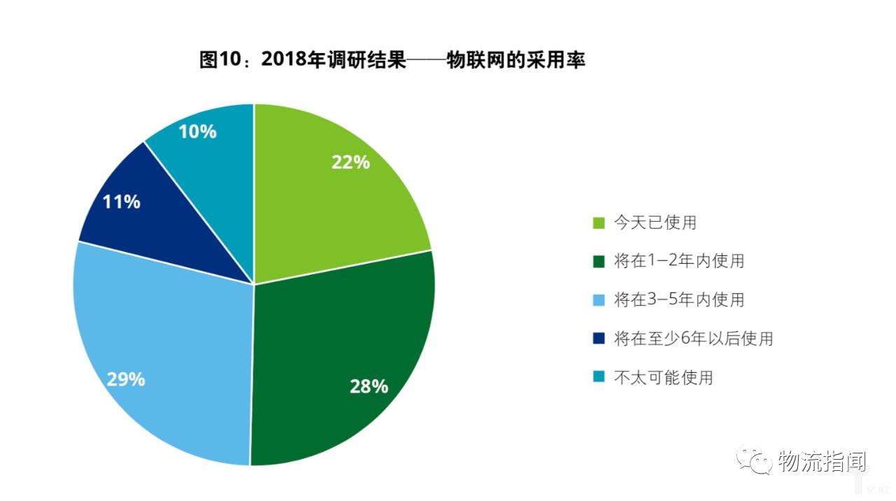 物聯(lián)網(wǎng)采用率