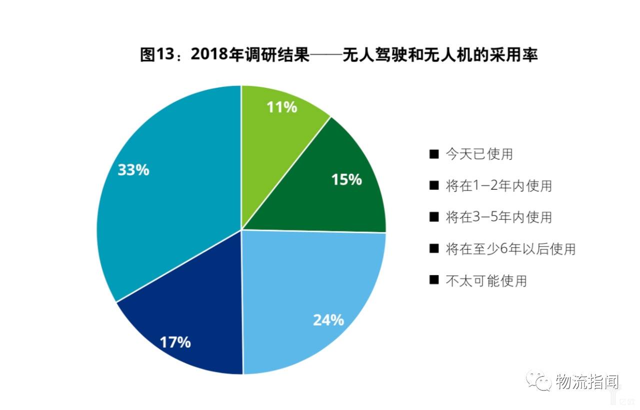 無人駕駛，無人機(jī)的采用率