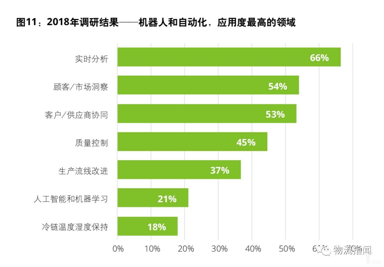 機(jī)器人和自動(dòng)化應(yīng)用最高的領(lǐng)域