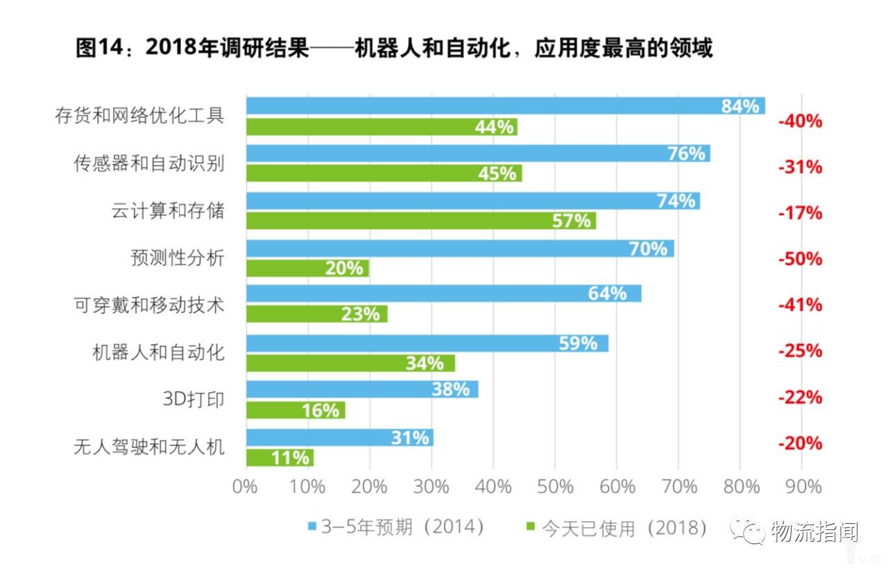 機(jī)器人，自動(dòng)化應(yīng)用度最高的領(lǐng)域