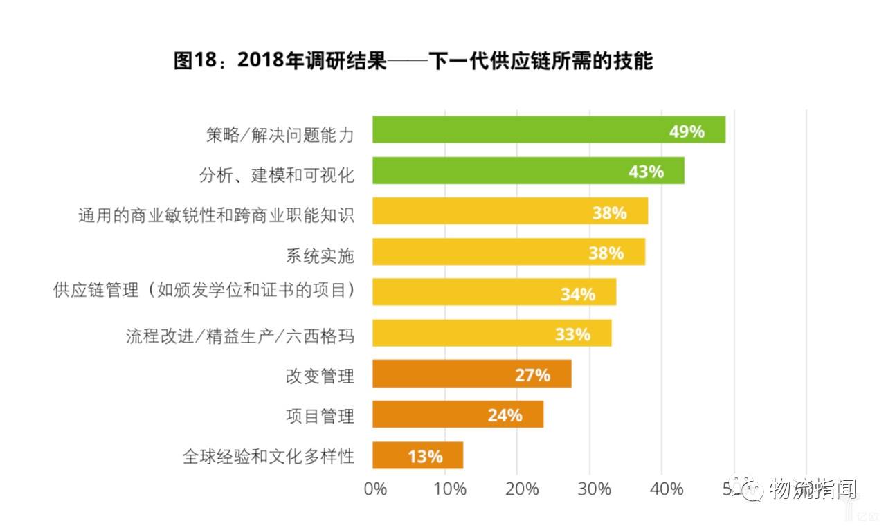 下一代供應(yīng)鏈所需的技能